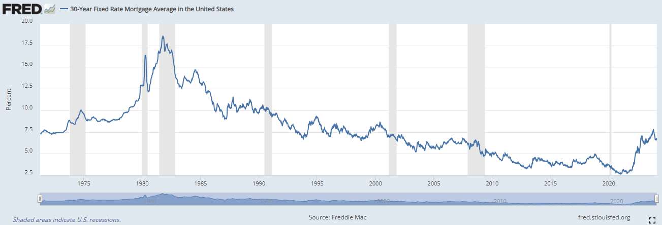 Mortgage trend